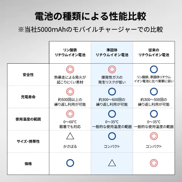 モバイルチャージャー10000(リン酸鉄使用)