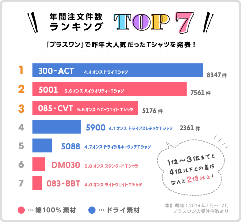 Tシャツ人気ランキング結果