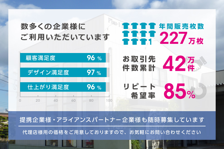 プラスワンは業界シェアNo.1企業です。提携企業様・アライアンス・パートナー企業様も随時募集しています(代理店価格あり)