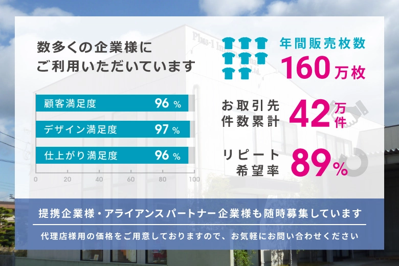 プラスワンは業界シェアNo.1企業です。提携企業様・アライアンス・パートナー企業様も随時募集しています（代理店価格あり）