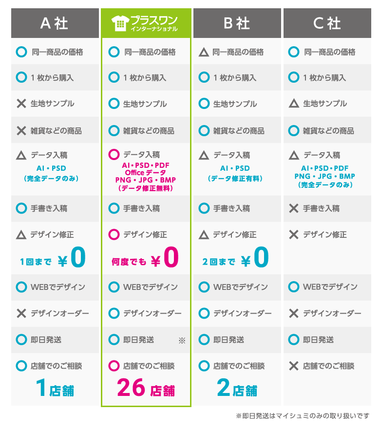 プラスワンのサービスについて 他社サービス比較 オリジナルtシャツ作成プラスワン