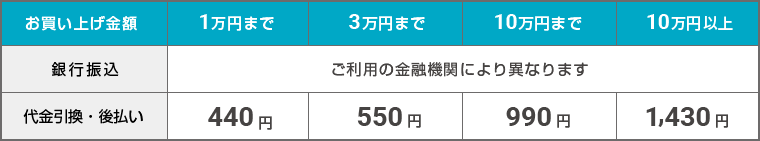 各種手数料について