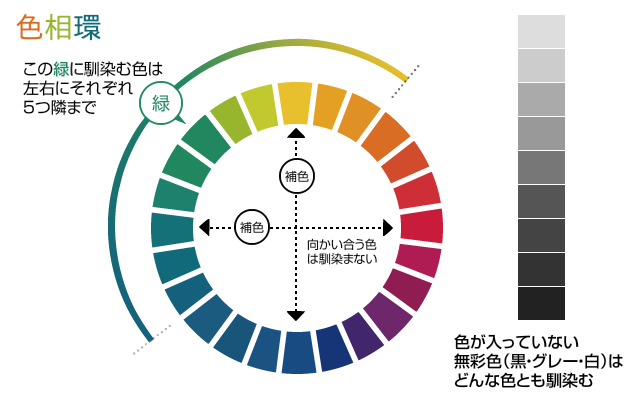 色の組み合わせの基本