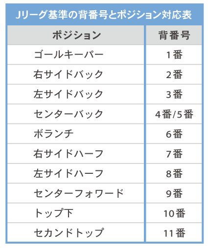 Jリーグ基準の背番号一覧