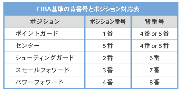 FIBA基準の背番号一覧