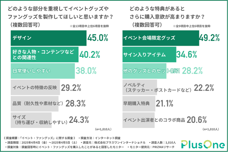 ファンがグッズに求める要素と、購入意欲を高める特典とは？