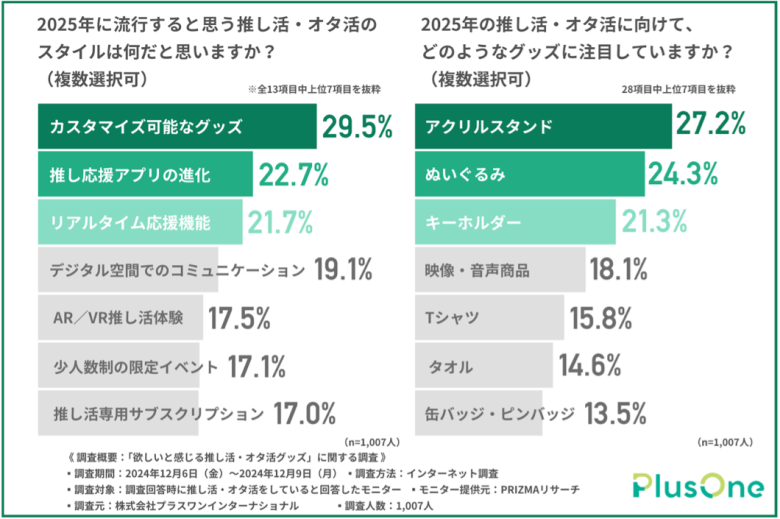 2025年の推し活・オタ活のスタイルは？