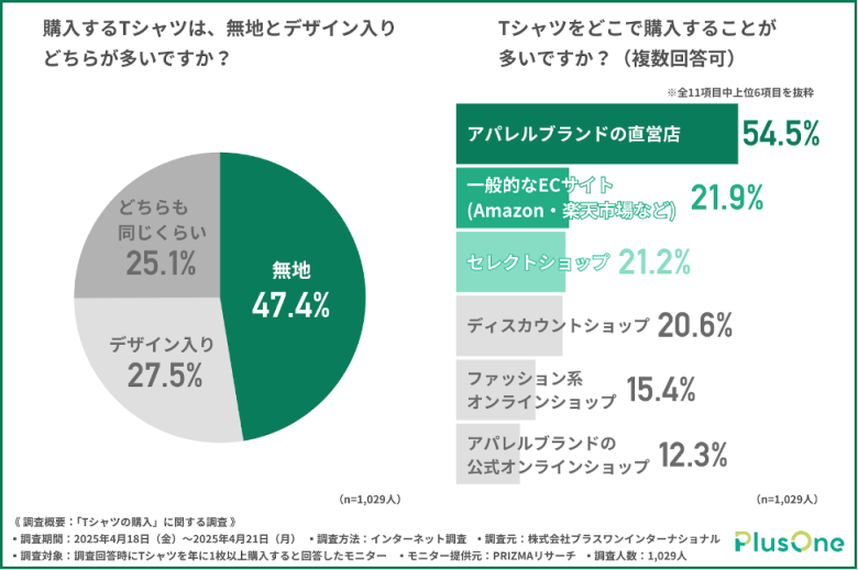 無地を選ぶ人が約半数！