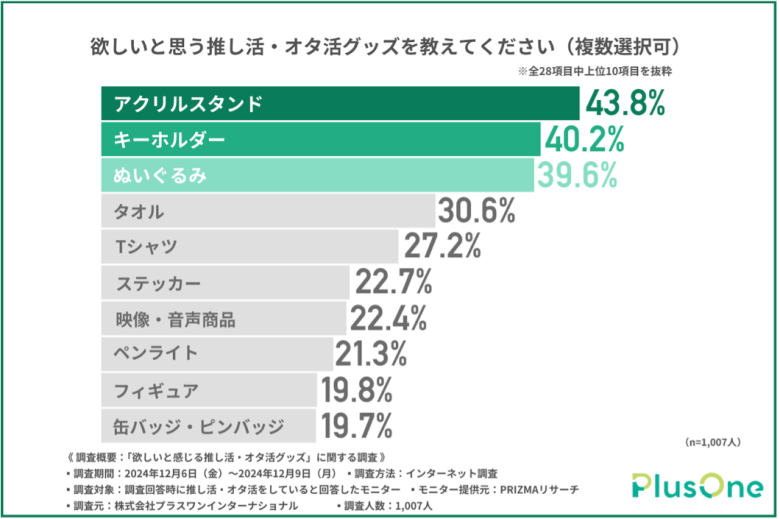 欲しいと思う推し活・オタ活グッズランキング1位は「アクリルスタンド」