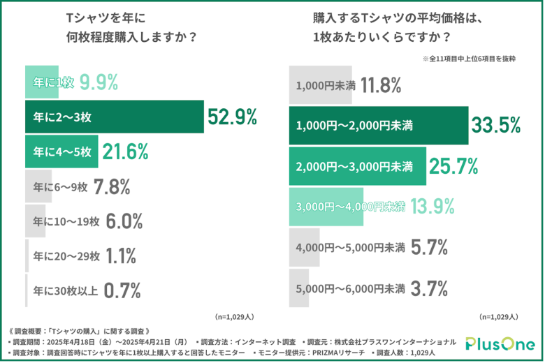 年間購入枚数は「2〜3枚」が過半数
