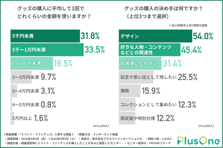 1回あたりのグッズ購入金額は、5,000円前後に集中
