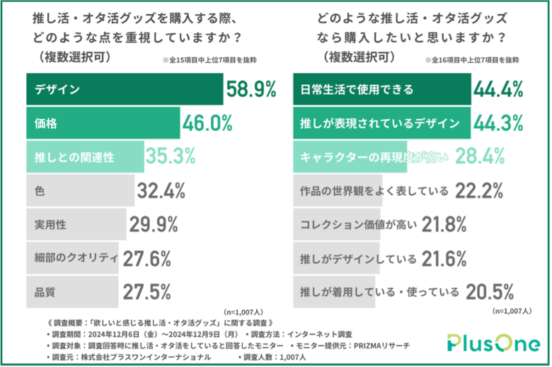 推し活・オタ活グッズの購入で重視する点は「デザイン」「価格」「推しとの関係性」