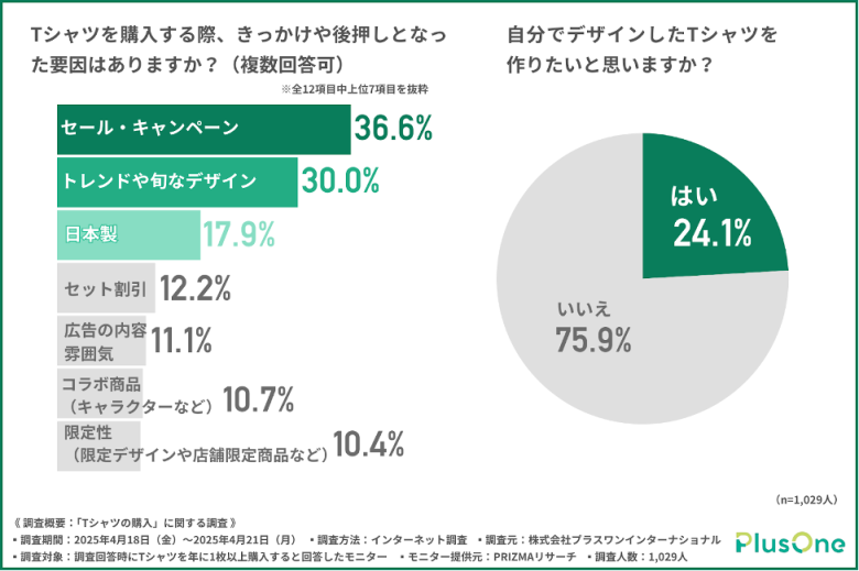 購入のきっかけは、セールやキャンペーン！