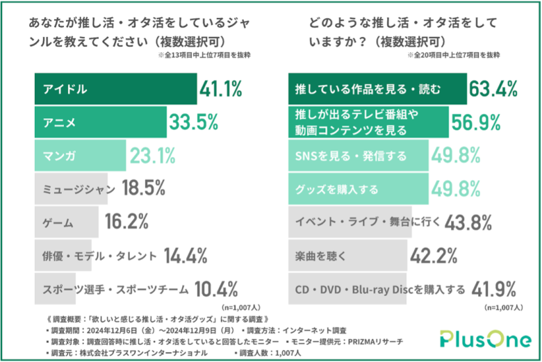 推し活・オタ活をしているジャンルや活動内容は？