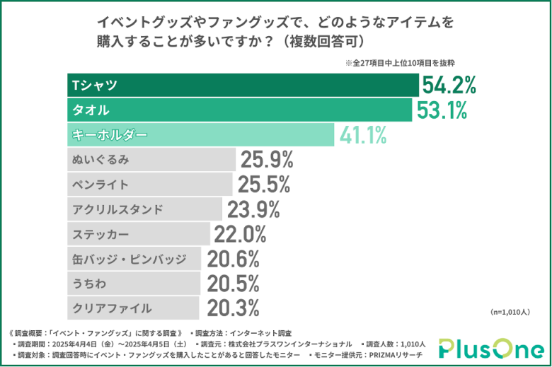 イベント・ファングッズ購入の実態調査！「Tシャツ」「タオル」が圧倒的支持