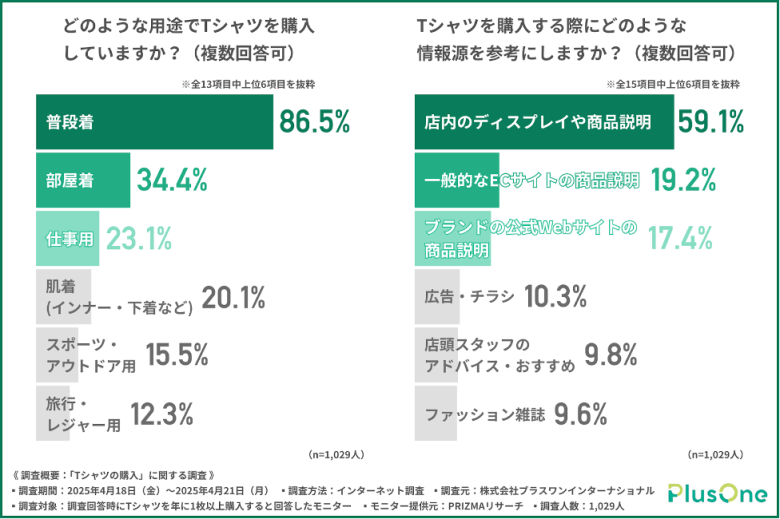 普段着として購入する方が8割！仕事用や部屋着にも活用